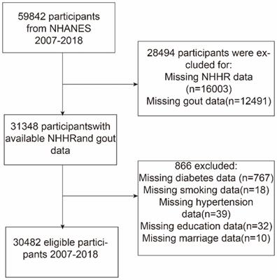 Association of non-high-density lipoprotein cholesterol-to-high-density lipoprotein cholesterol ratio (NHHR) with gout prevalence: a cross-sectional study